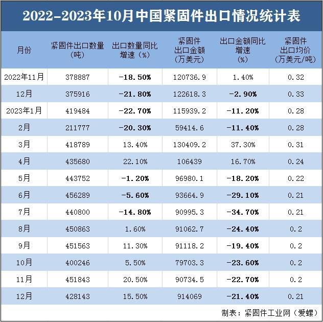 2023年中国紧固件出口数量、金米乐m6额及均价统计分析(图2)